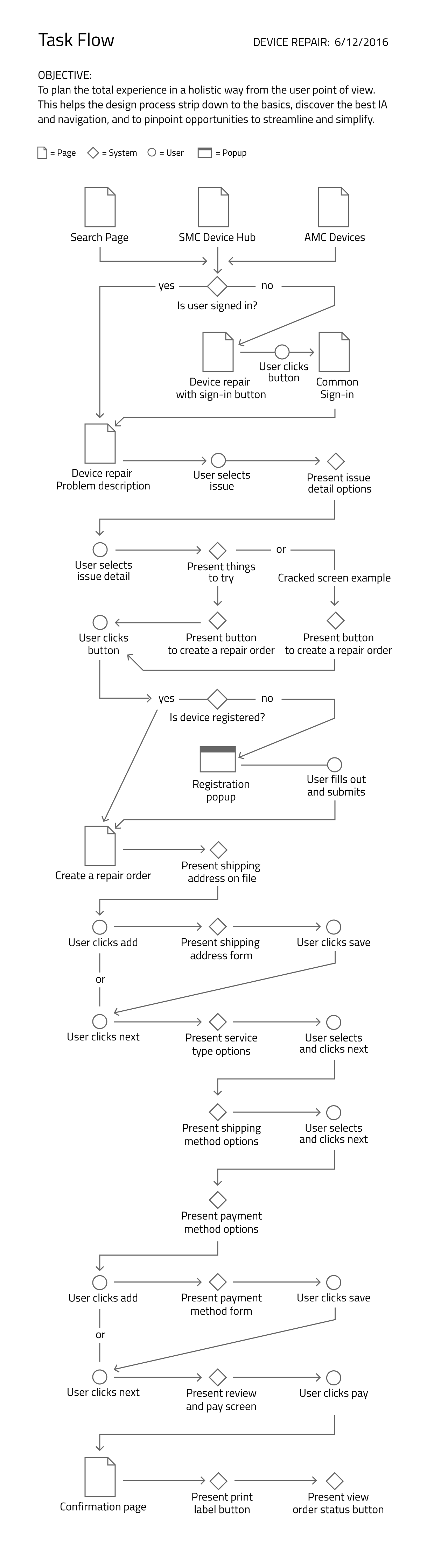Task flow image